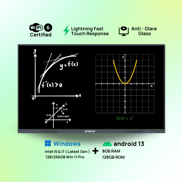 Atiroh interactive flat panel displaying math graphs, featuring Android 13 and Windows dual OS, Wi-Fi 6 certification, lightning-fast touch response, and anti-glare glass on a gradient background.