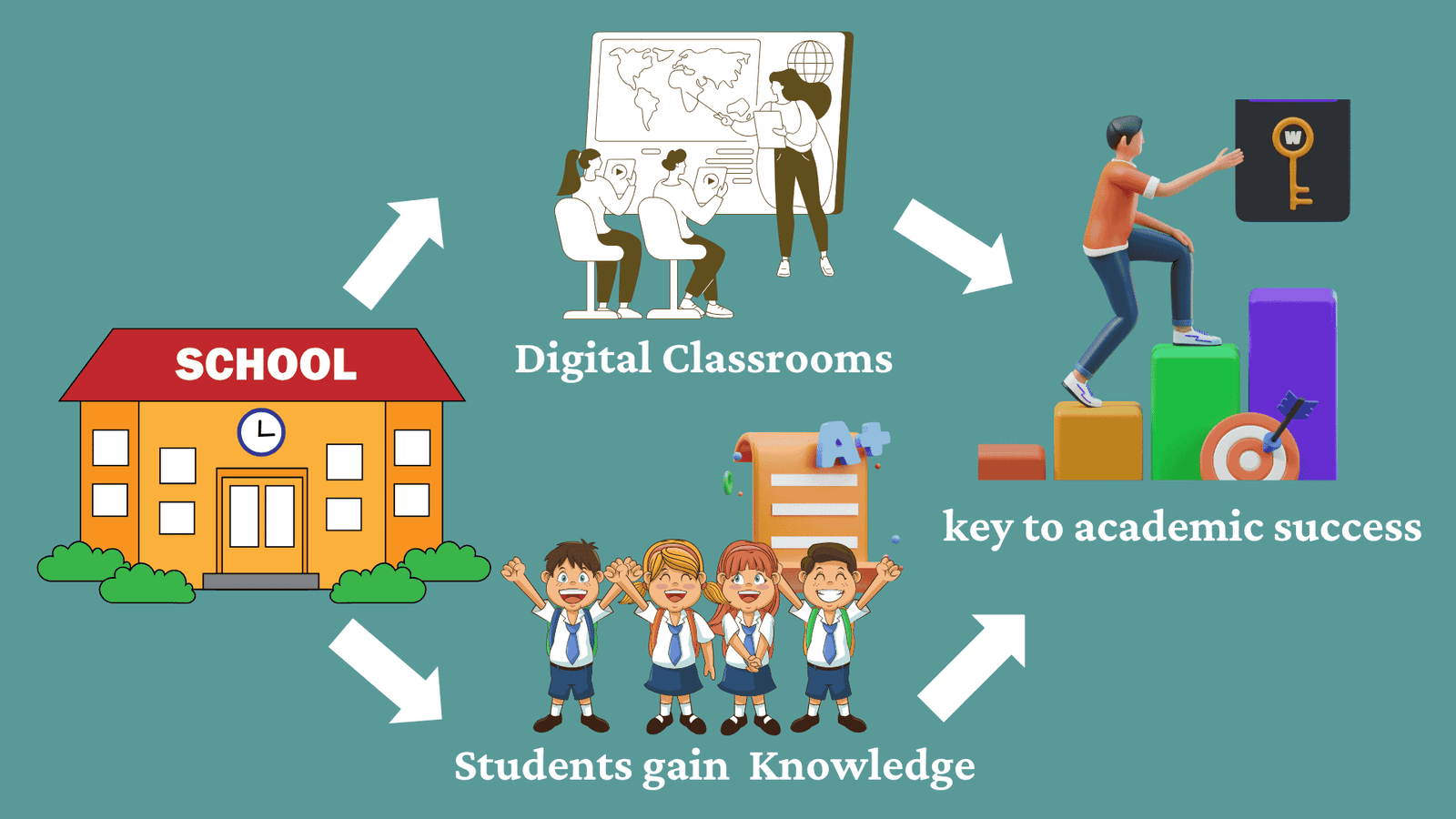 The Digital Learning Cycle in Schools